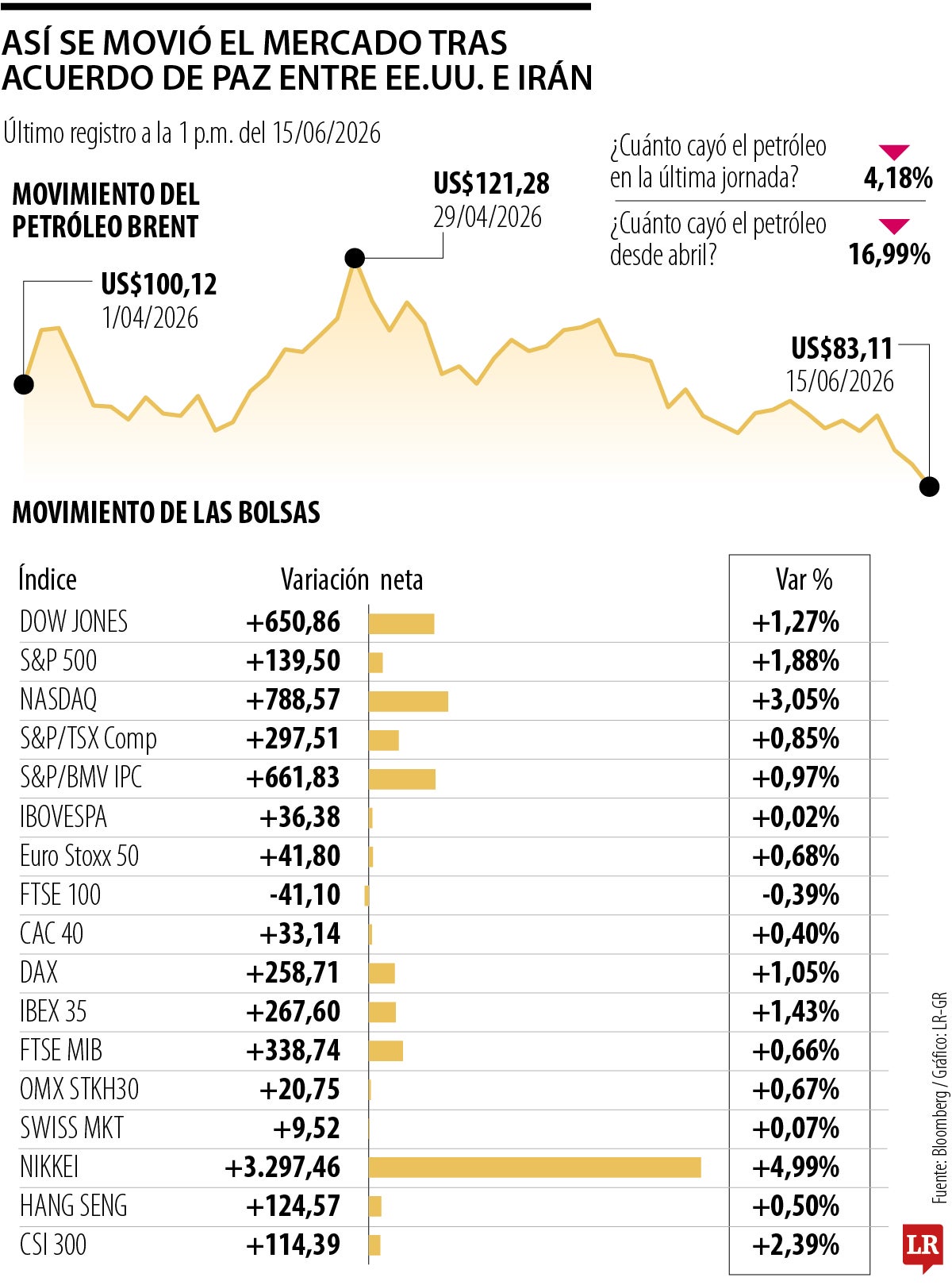 Así se movió el mercado tras acuerdo de paz entre EE.UU. E Irán