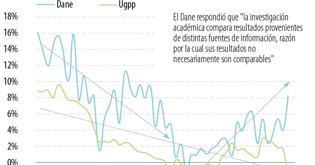 Colombia: Divergencias en datos laborales entre Dane y Ugpp