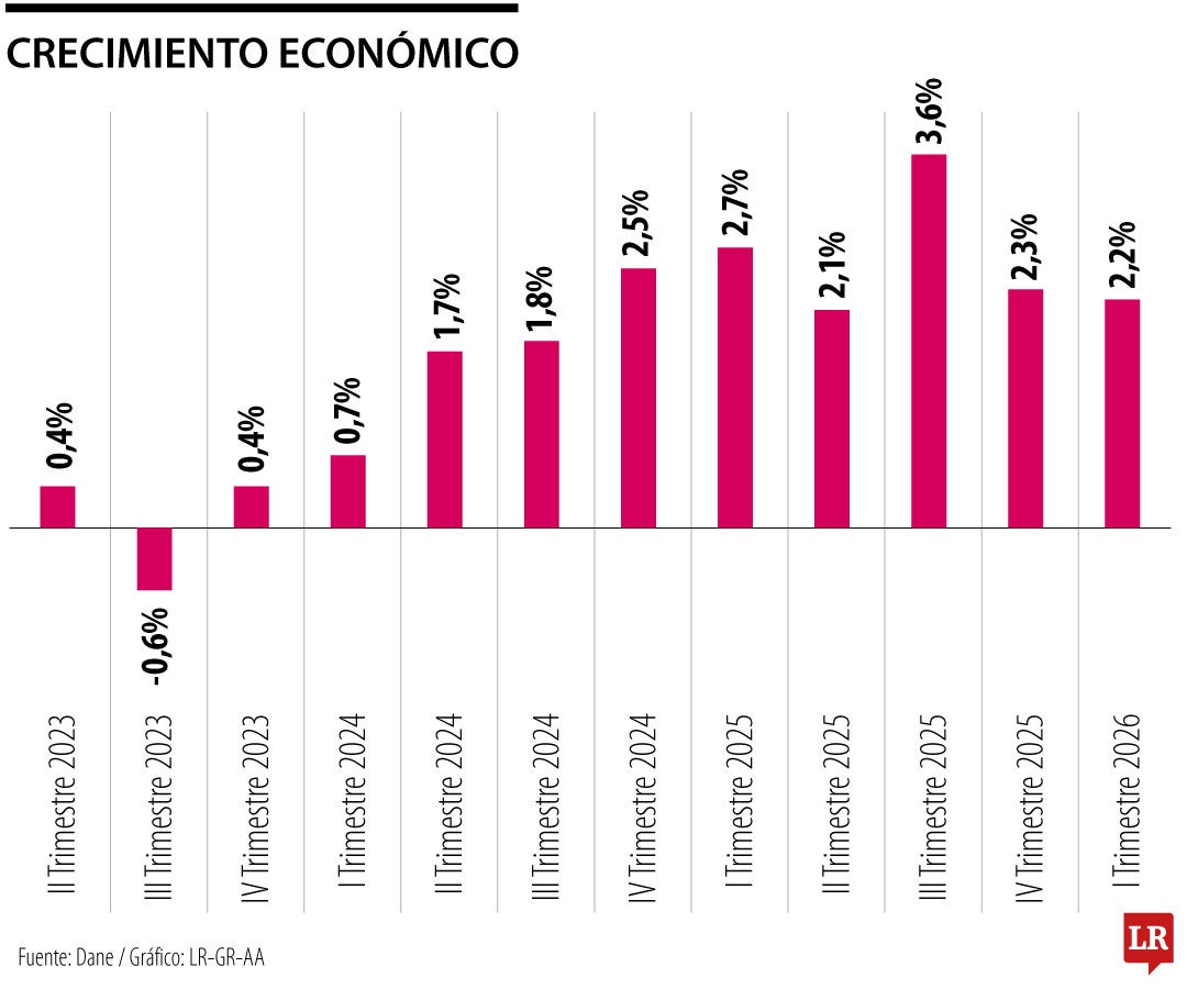 El próximo gobierno heredará una inflación al alza y varios desafíos fiscales