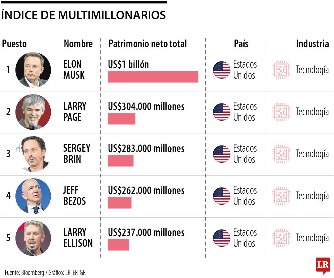 La quinta revolución de la mano de Musk