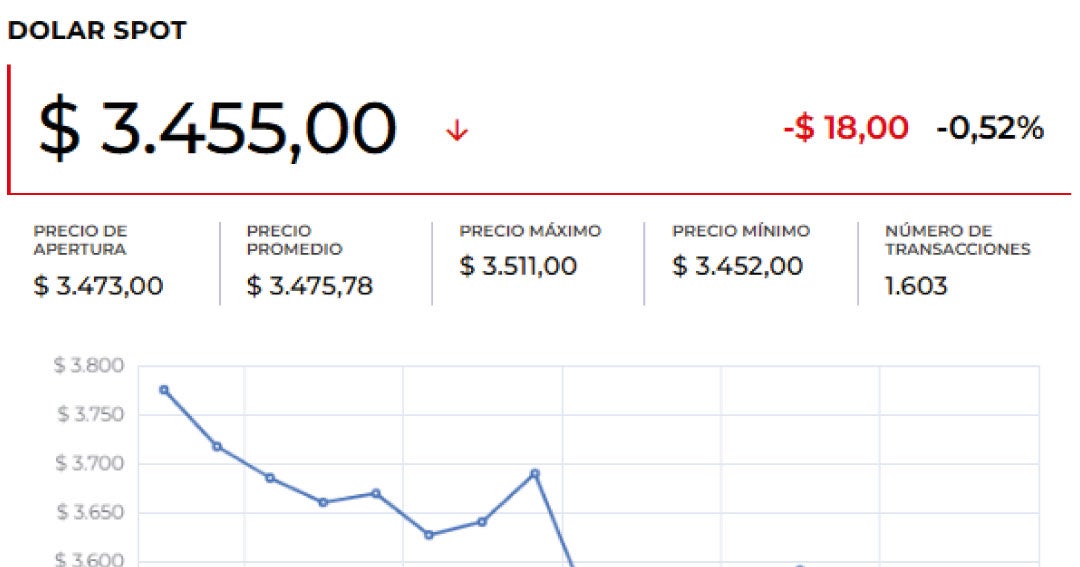 Dollar closed the day $48.79 down and is at minimum levels not seen since 2021