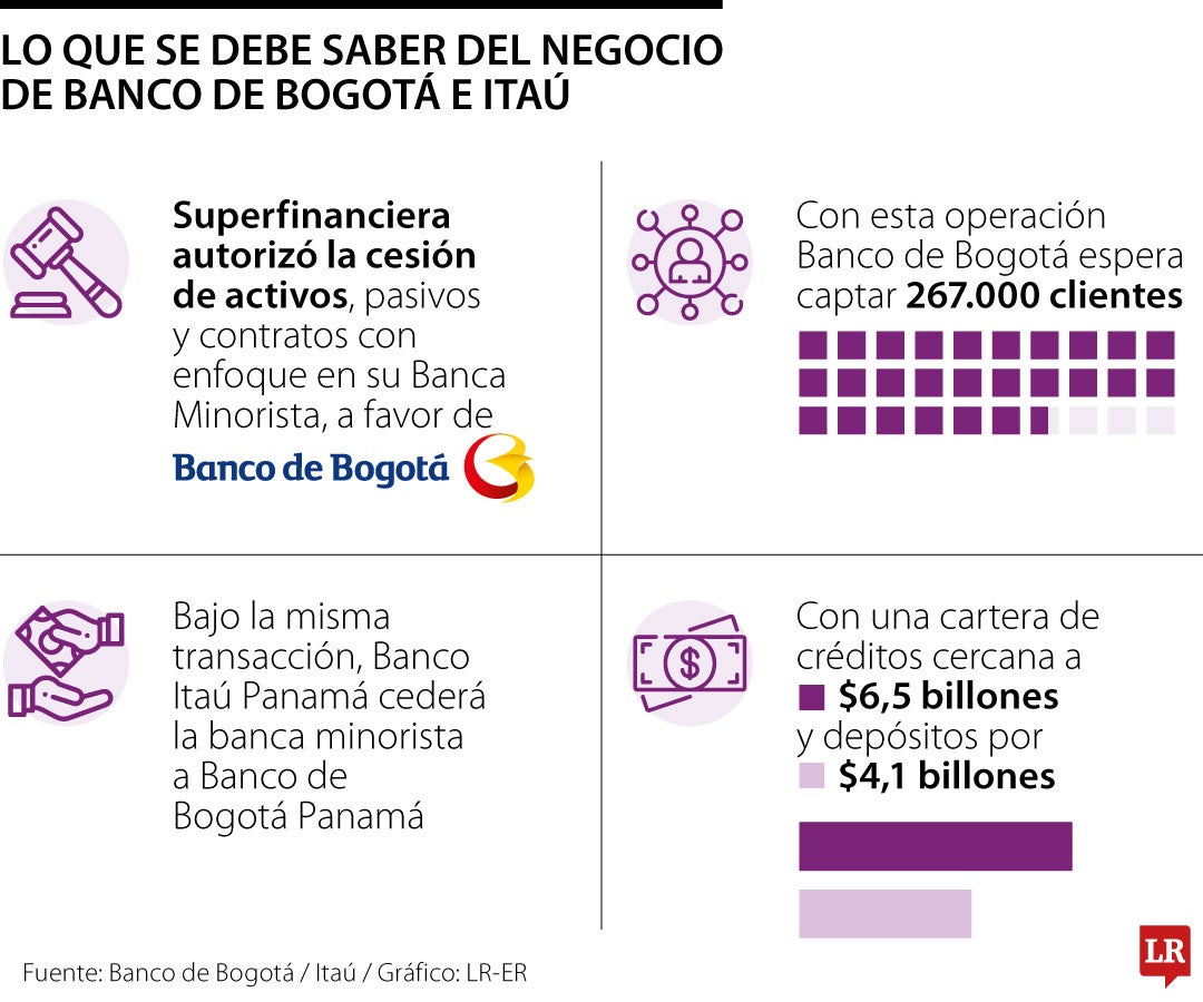 Banco Itaú cede su banca minorista a banco de bogotá