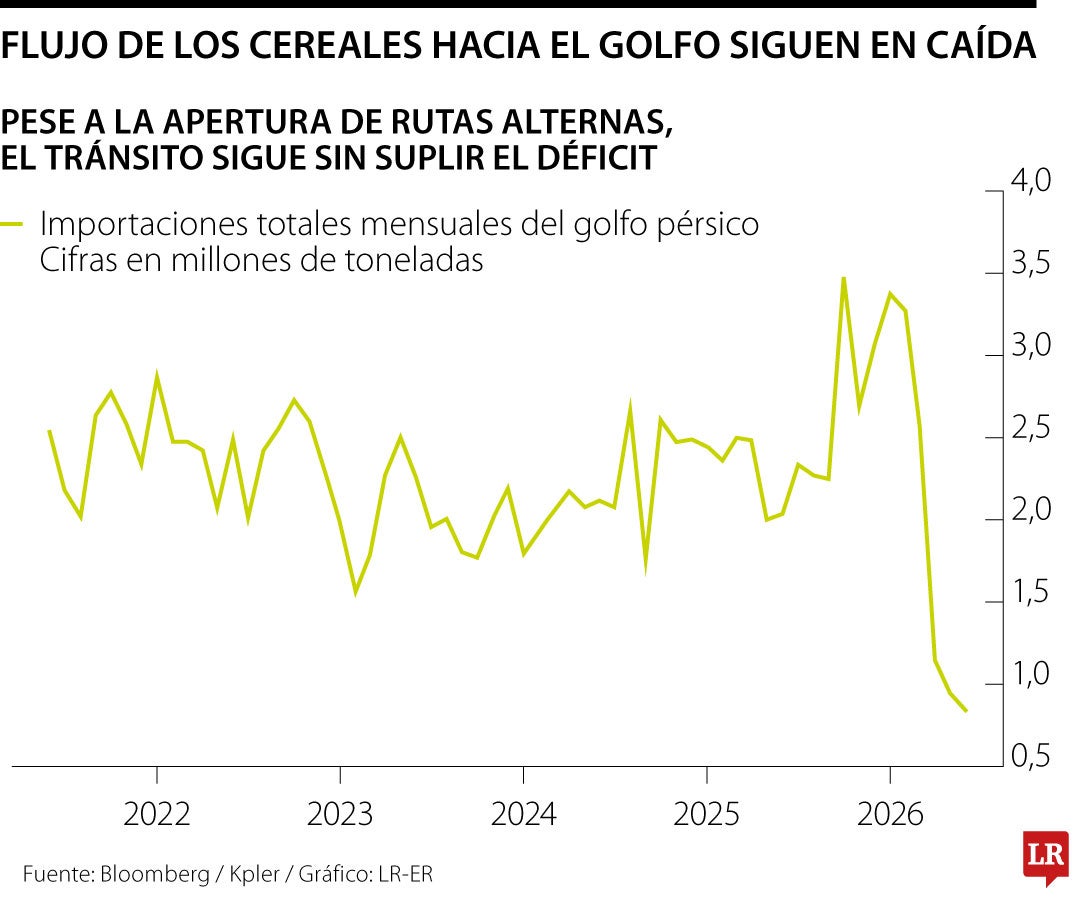 Mercado de cereales en el golfo persico sigue caído
