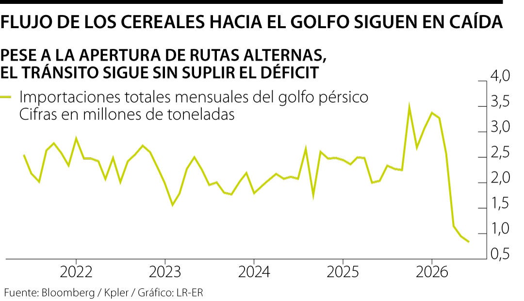 Mercado de cereales en el golfo persico sigue caído