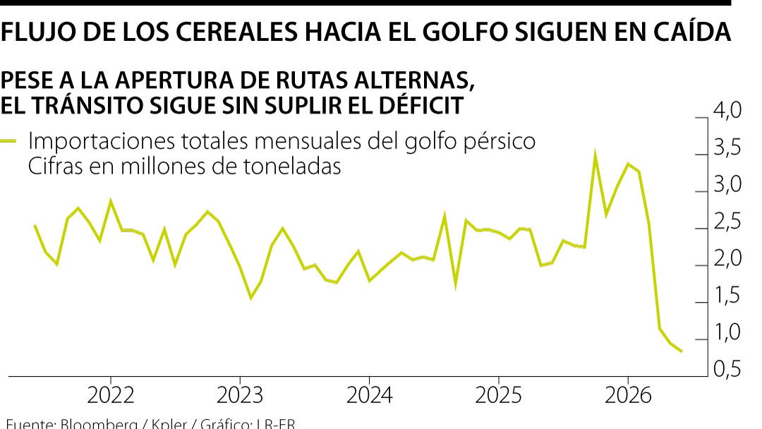 Mercado de cereales en el golfo persico sigue caído