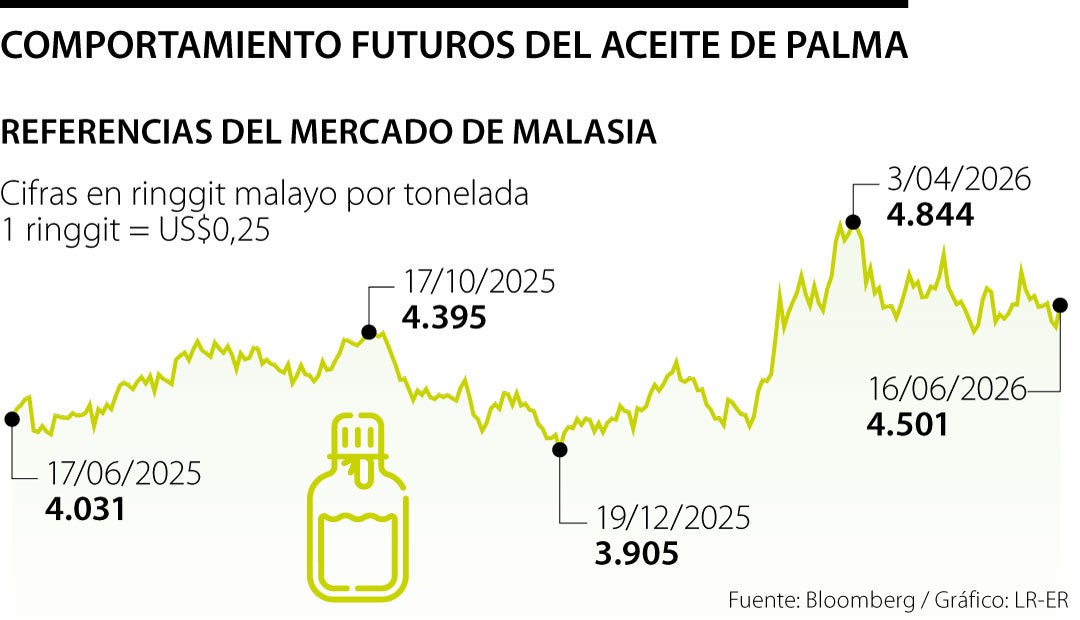 futuros del aceite repuntan por acuerdo de Biodiesel en Indonesia