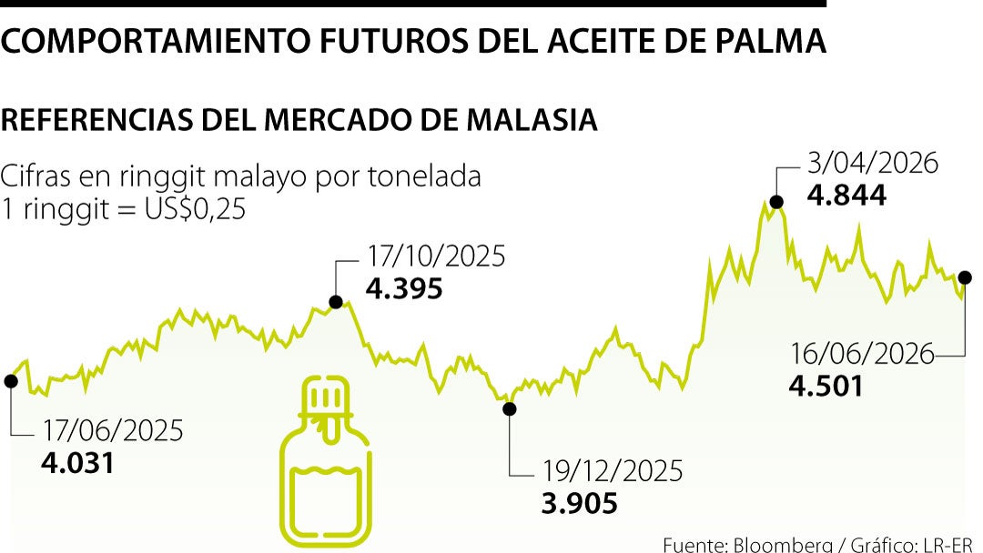 futuros del aceite repuntan por acuerdo de Biodiesel en Indonesia