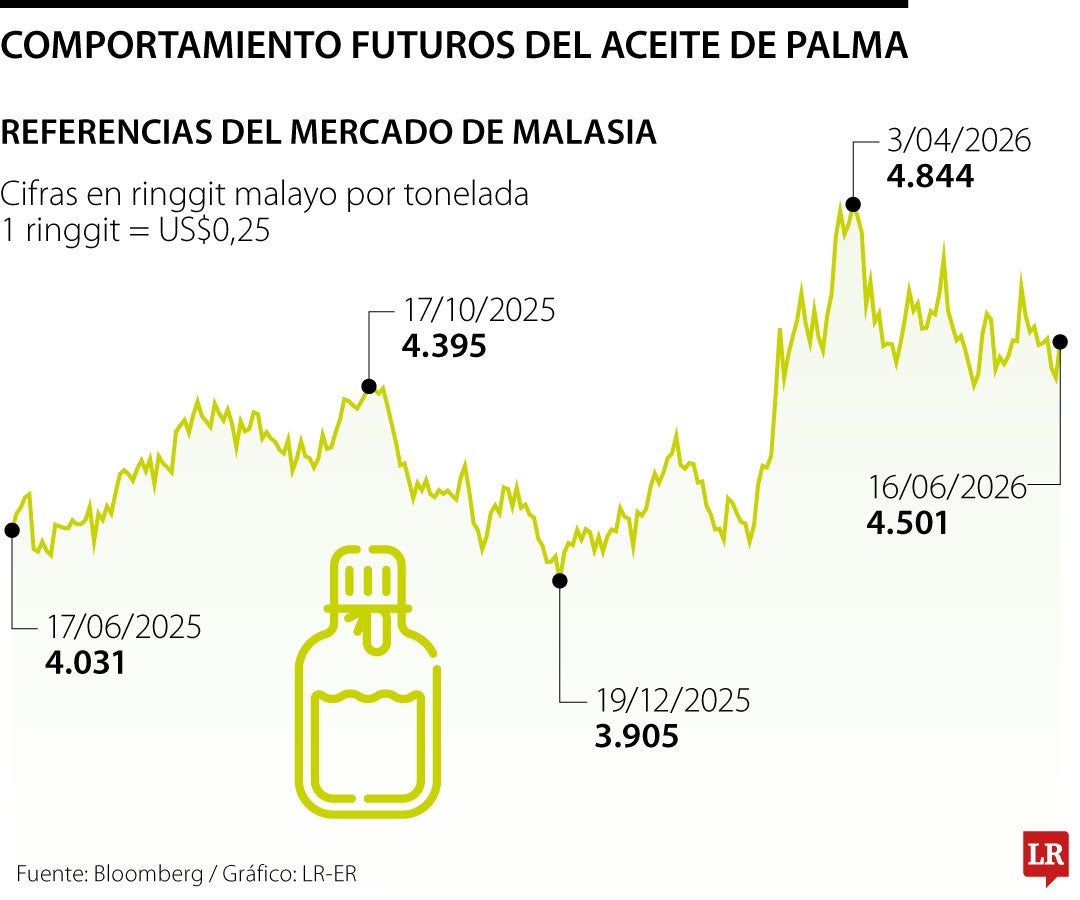 futuros del aceite repuntan por acuerdo de Biodiesel en Indonesia
