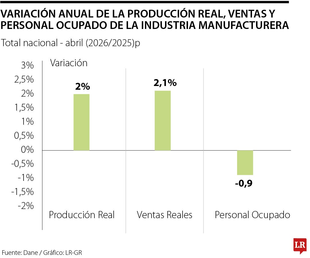Producción manufacturera de abril de 2026