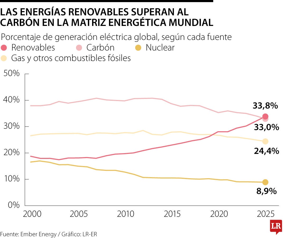 Las energías renovables superan al carbón en la matriz energética mundial