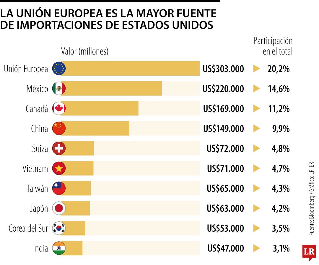 El Parlamento Europeo aprueba el acuerdo comercial entre la Unión Europea y EE.UU.