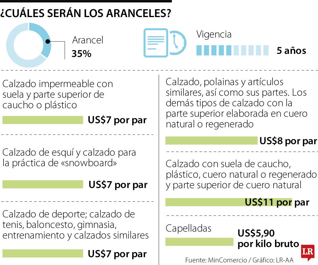 Los aranceles que impondrá el Gobierno a los zapatos importados