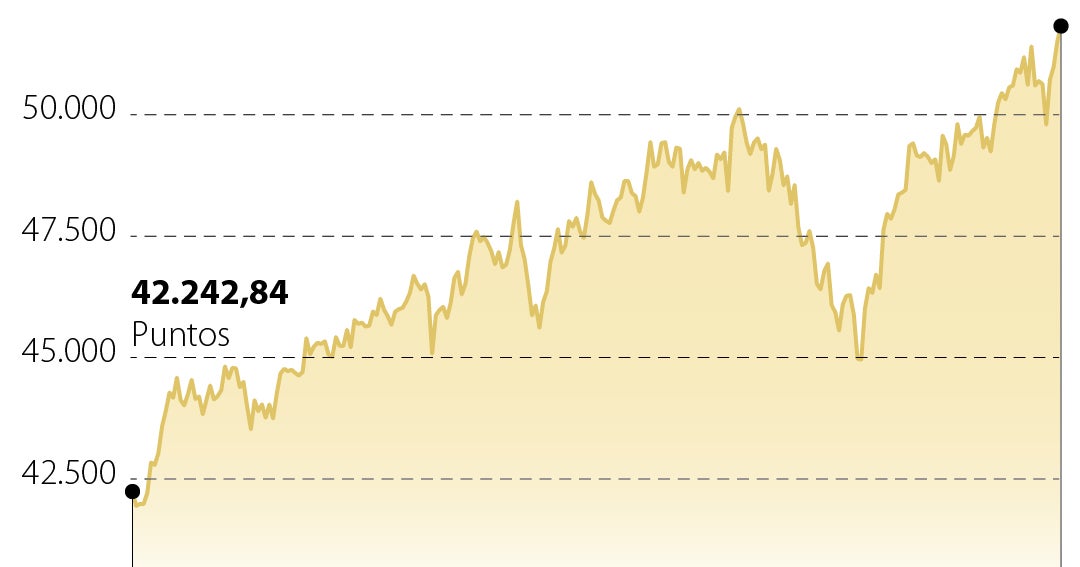 Nasdaq y S&P 500 caen, pero el Dow Jones sube a máximo histórico de 52.016,57 unidades