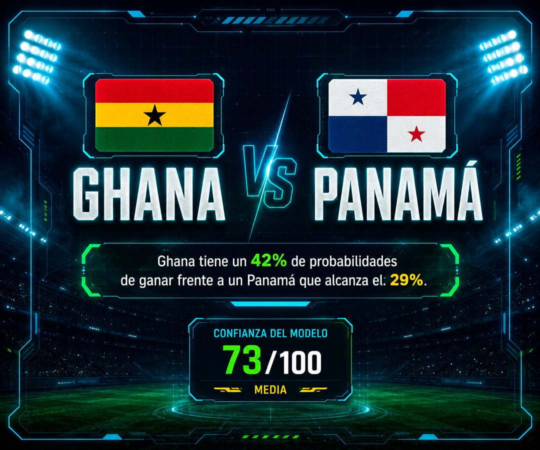 La IA da 42% de opciones a Ghana de vencer a Panamá y proyecta un triunfo 1-0 o un empate 1-1