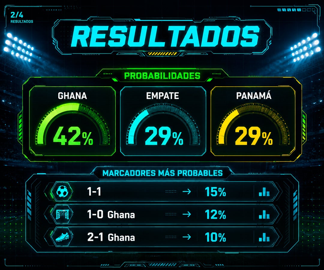 La IA da 42% de opciones a Ghana de vencer a Panamá y proyecta un triunfo 1-0 o un empate 1-1