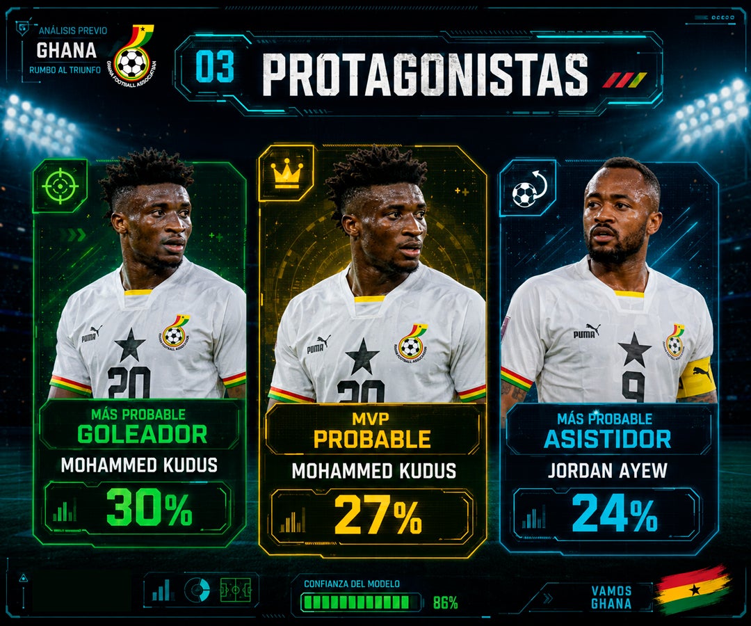 La IA da 42% de opciones a Ghana de vencer a Panamá y proyecta un triunfo 1-0 o un empate 1-1