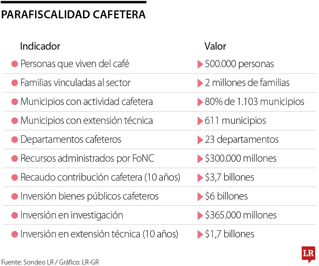 El trabajo de los cafeteros para los cafeteros