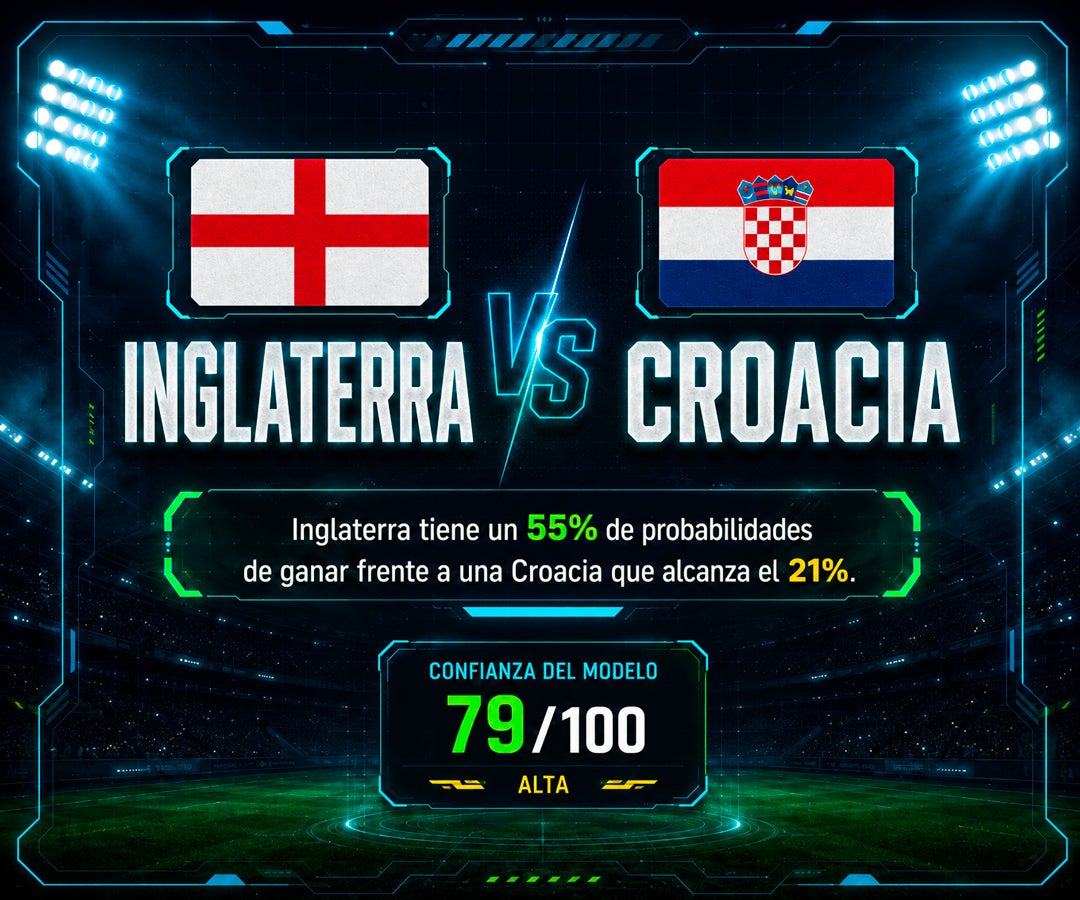 Inglaterra tendría más de la mitad de las opciones de vencer a Croacia, según proyecciones de IA