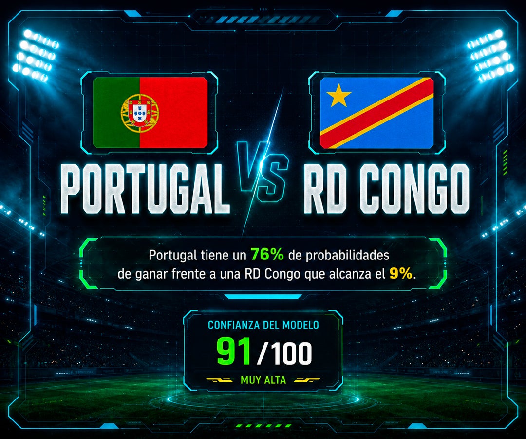 Portugal llega como amplio favorito ante RD Congo con 76% de probabilidad de victoria