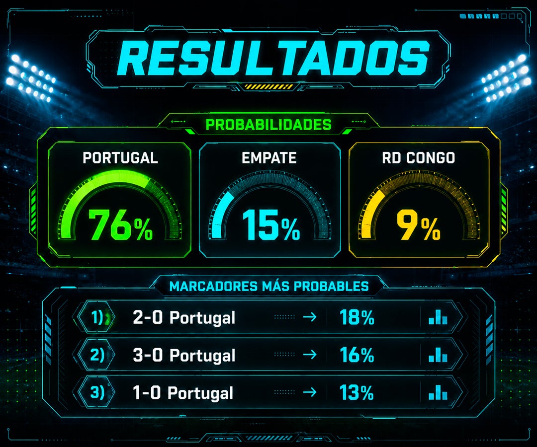 Portugal llega como amplio favorito ante RD Congo con 76% de probabilidad de victoria