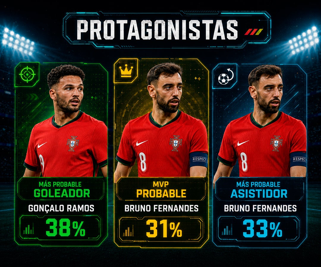 Entre los marcadores exactos con mayores opciones de ocurrir también figura un triunfo portugués por 1-0, escenario que reúne 13%