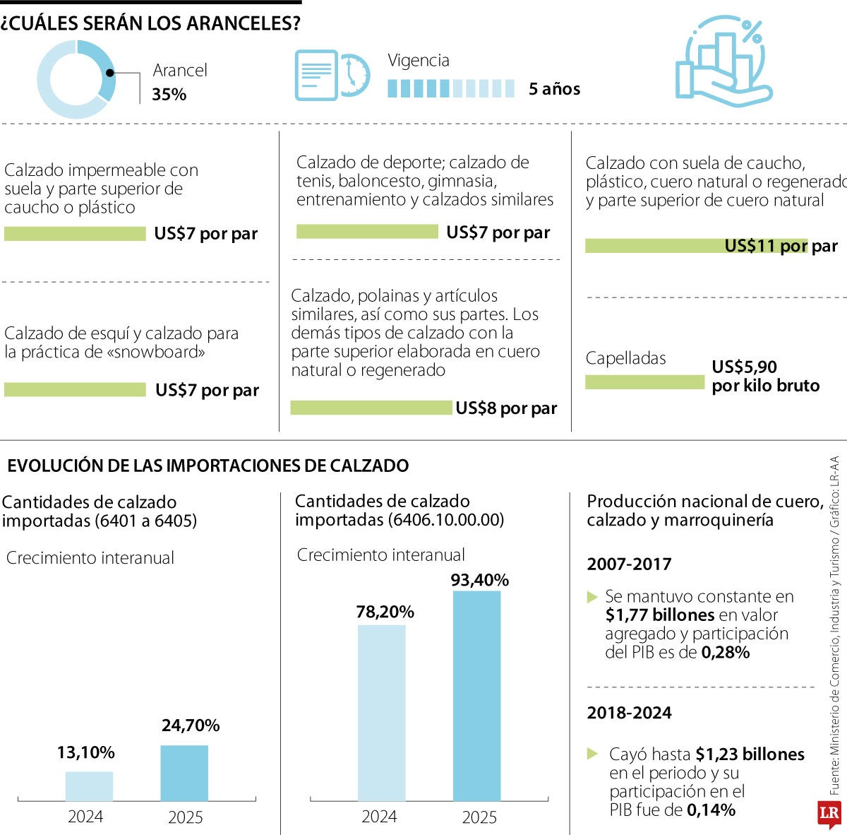 Aranceles a las importaciones de zapatos
