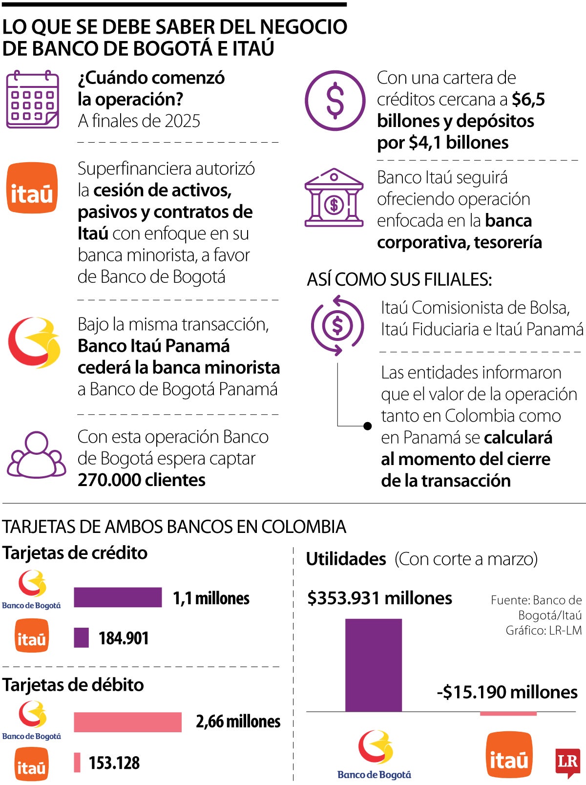 Banco de Bogotá llega a 4,1 millones de tarjetas al adquirir banca minorista Itaú