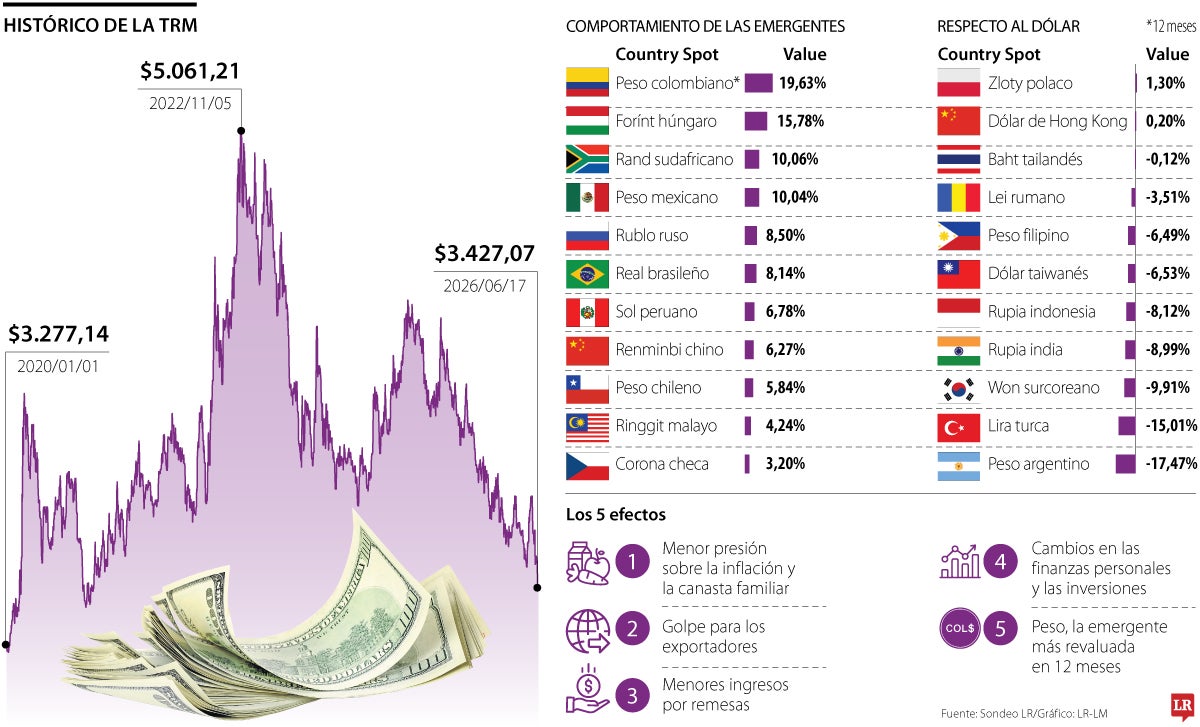 Los cinco efectos de la caída del dólar a niveles no vistos desde la pandemia