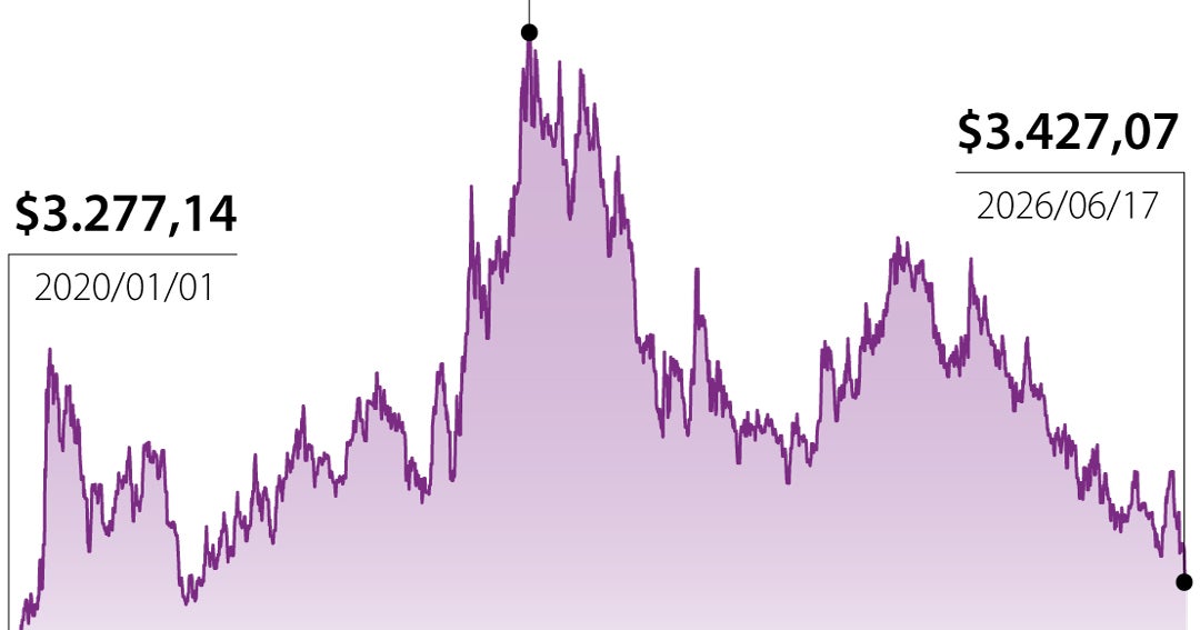 Los cinco efectos de la caída del dólar a niveles no vistos desde la pandemia