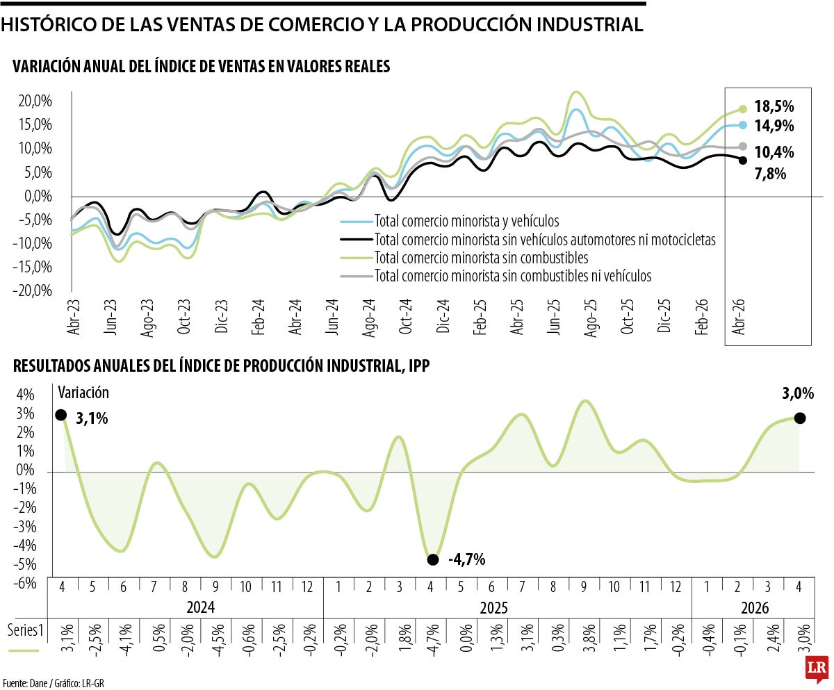 Situación comercial y de producción industrial