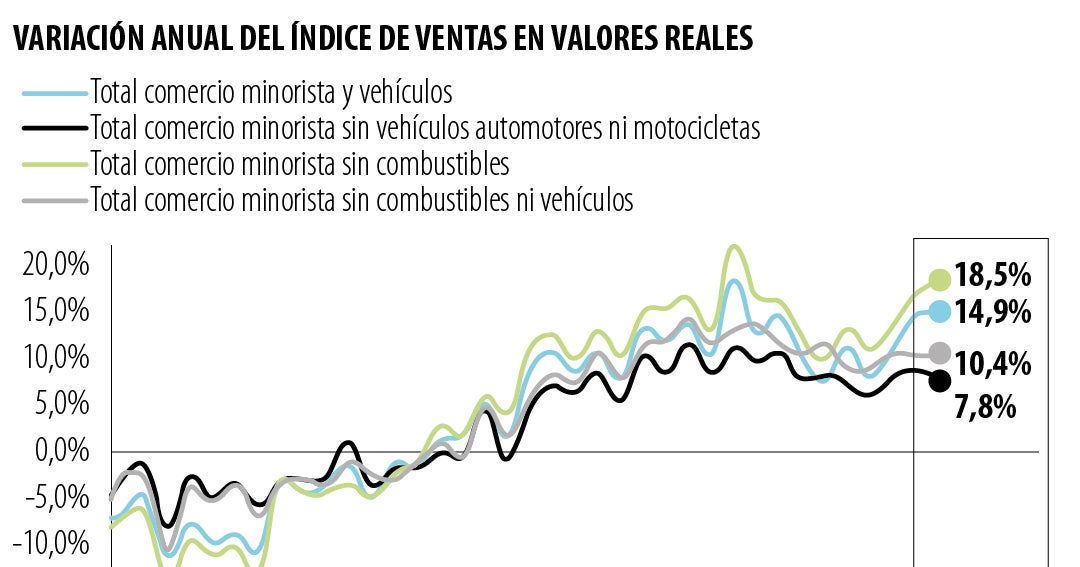 Comercio en Colombia crece 14,9% mientras industria solo 3%