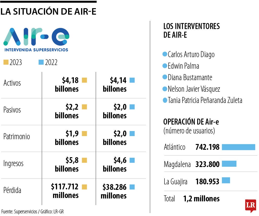Situación de Air-e