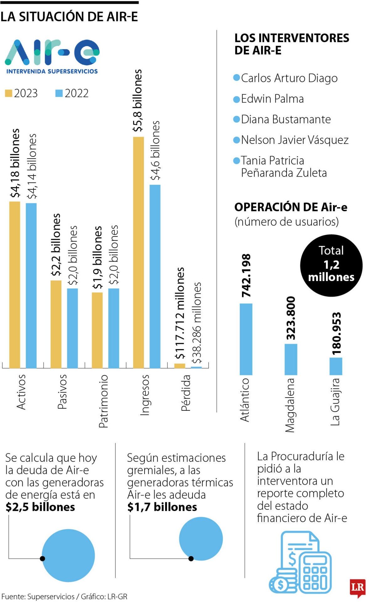 Situación de Air-e