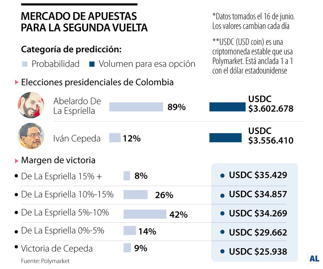 Predicciones de las elecciones