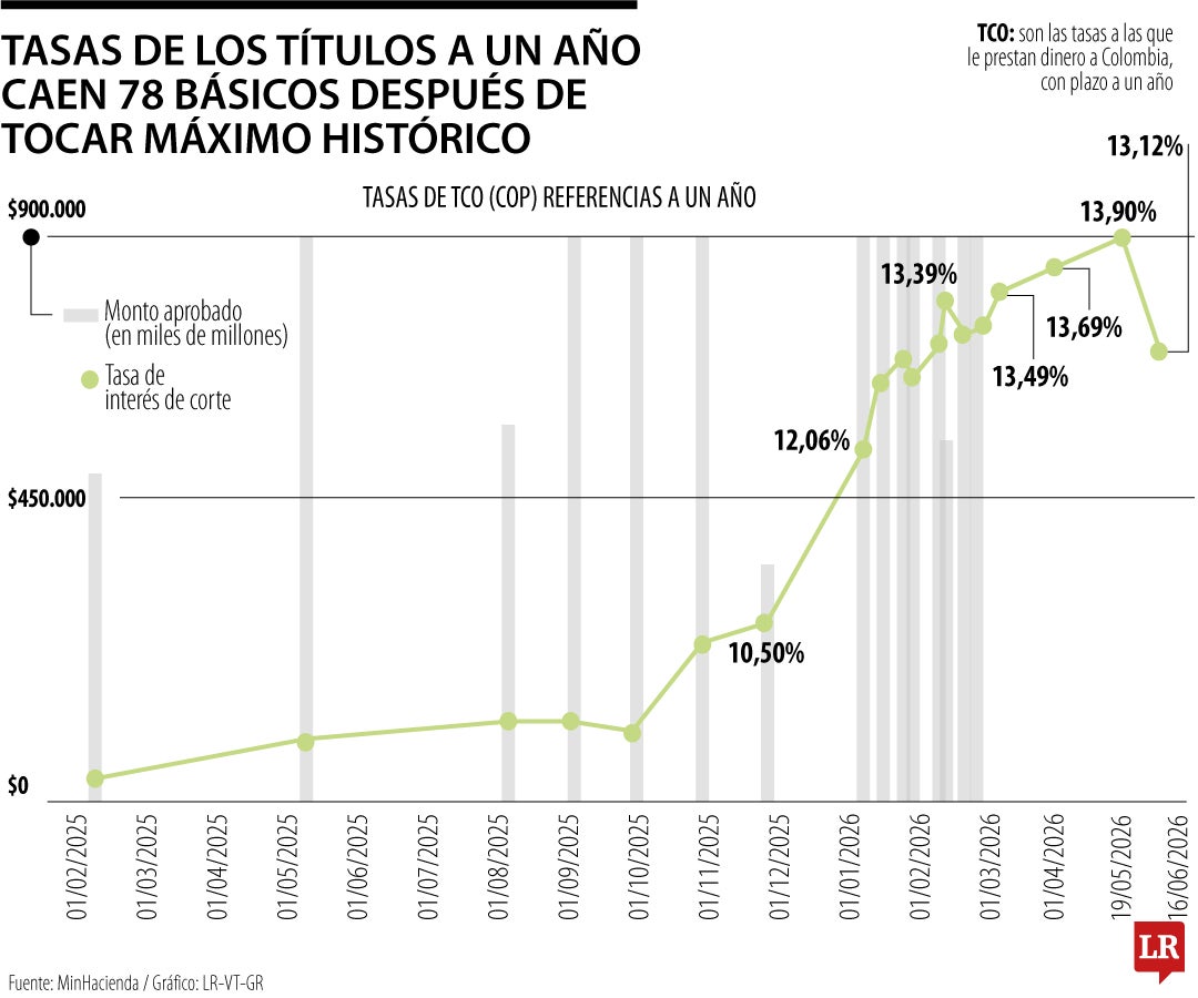 Tasas de los Títulos de Corto Plazo caen 78 básicos después de alcanzar máximo de 13,9%