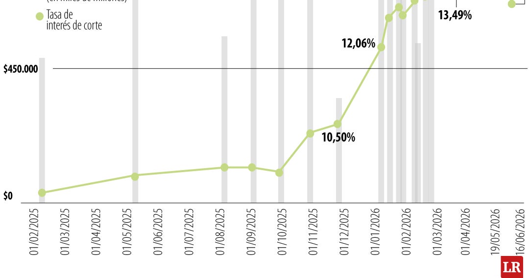 Tasa de Títulos de Corto Plazo cae a 13,120%: ¿Qué significa?