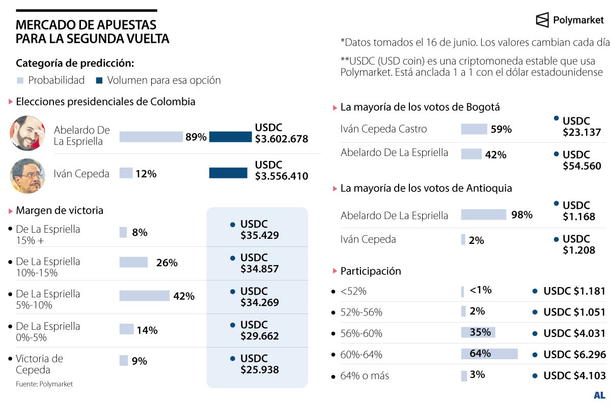 Así están las predicciones en Polymarket para las elecciones
