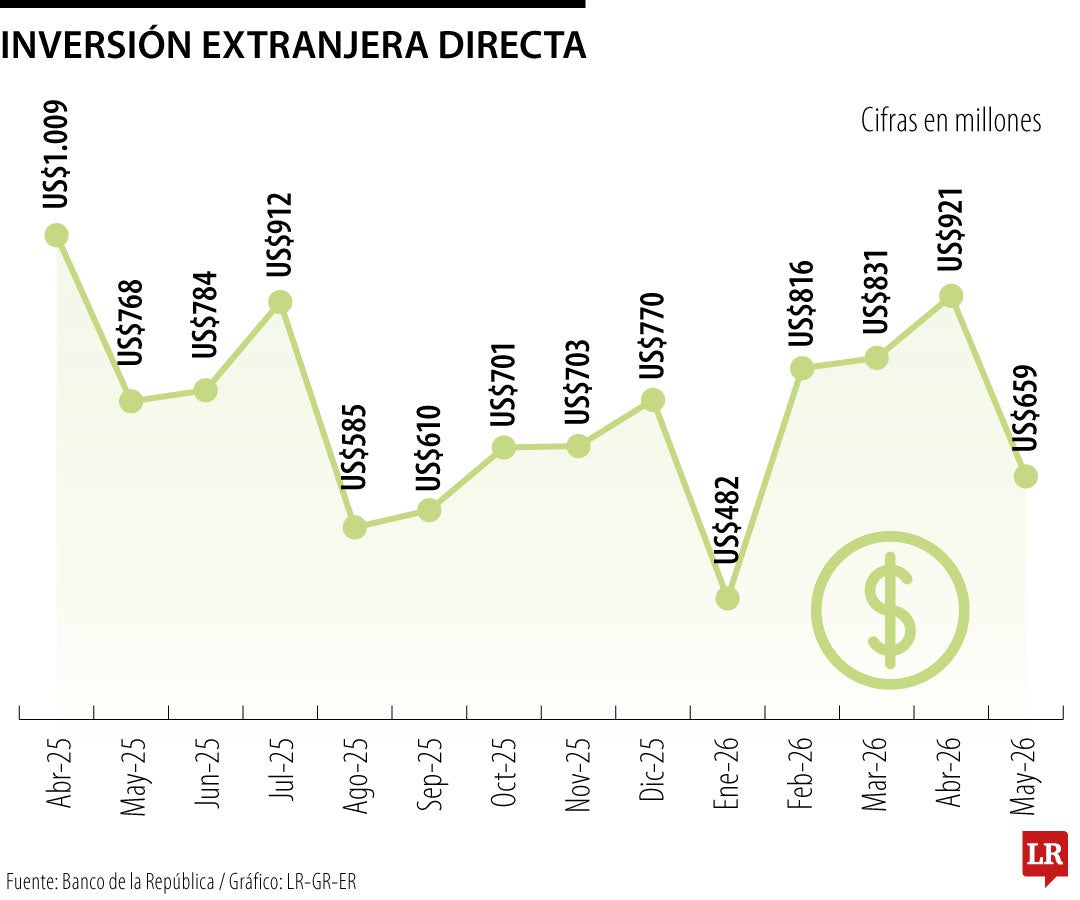 Inversión Extranjera Directa en mayo de 2026