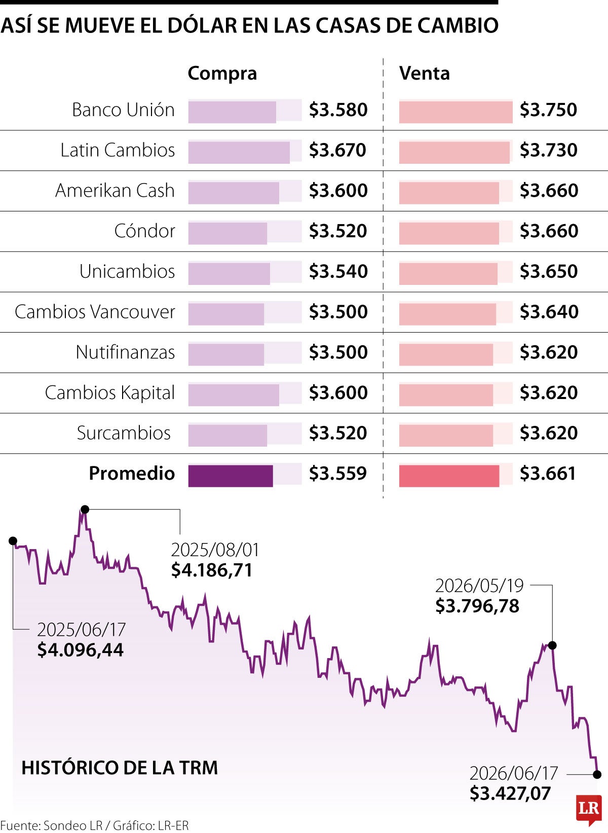 Así está el dólar en las casas de cambio