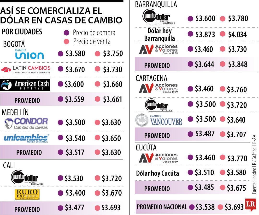 Así están los precios en las casas de cambio