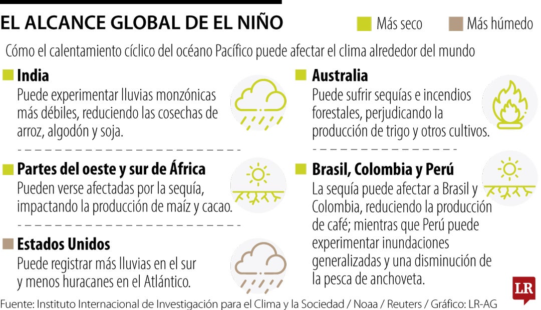 Las consecuencias de El Niño en las materias primas