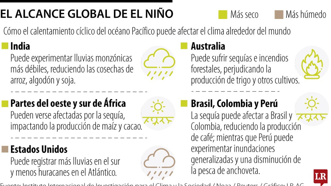 Las consecuencias de El Niño en las materias primas
