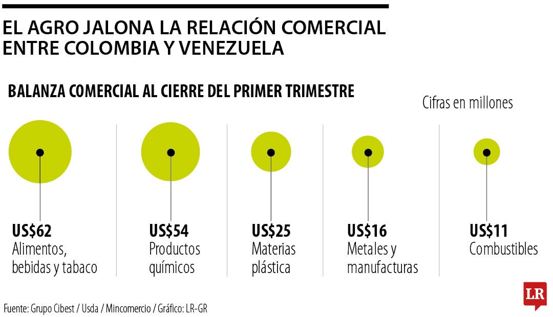 Relación comercial entre Colombia y Venezuela