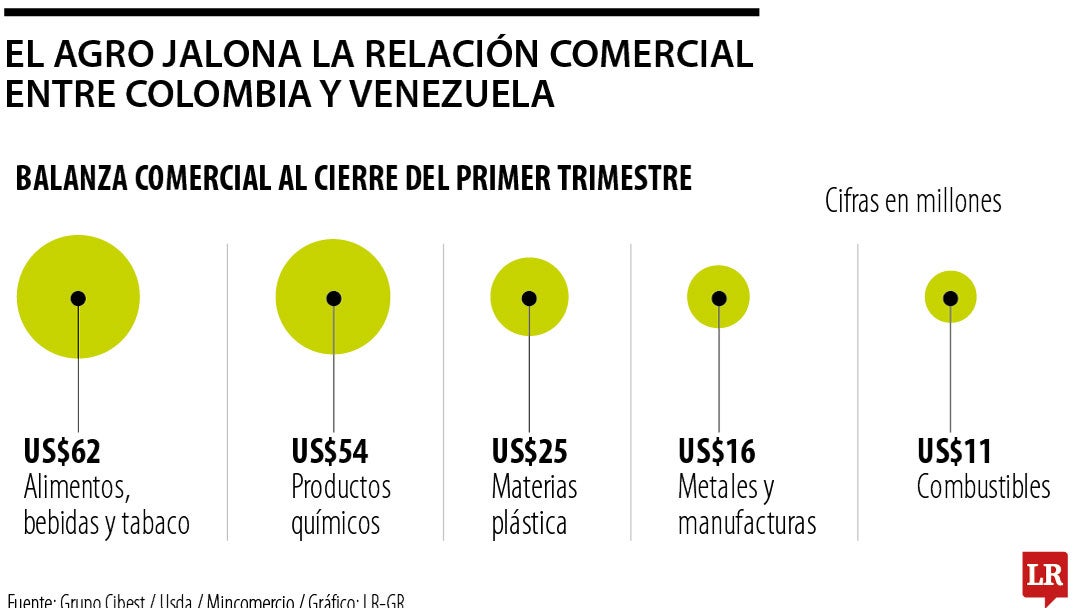 Relación comercial entre Colombia y Venezuela