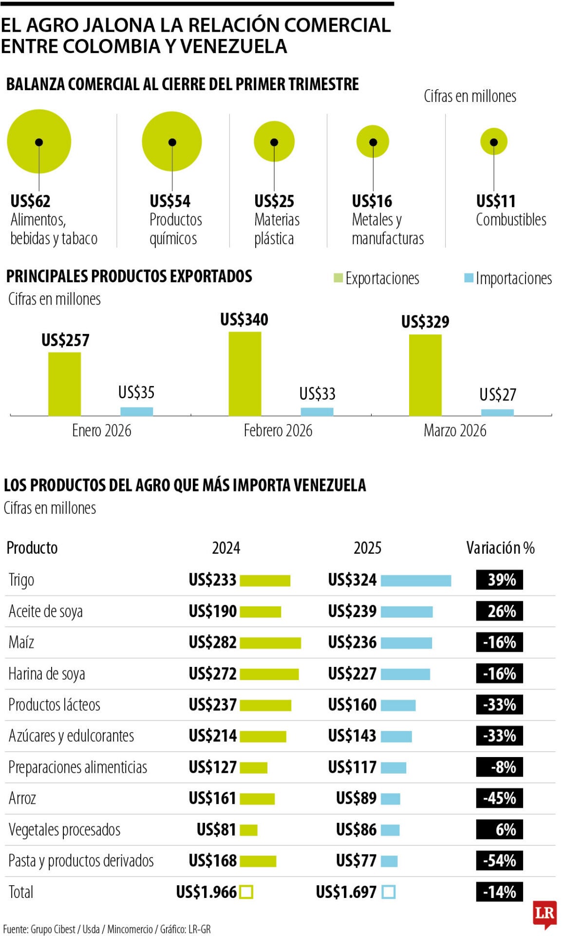 Relación comercial entre Colombia y Venezuela