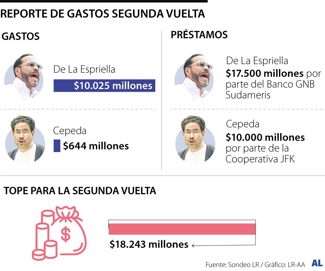 Así avanza el reporte de gastos de De La Espriella y Cepeda para la segunda vuelta