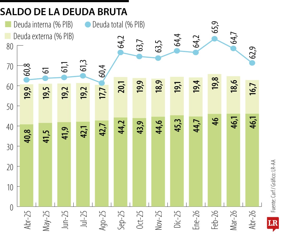 Saldo de la deuda bruta del Gobierno Nacional con corte a abril de 2026