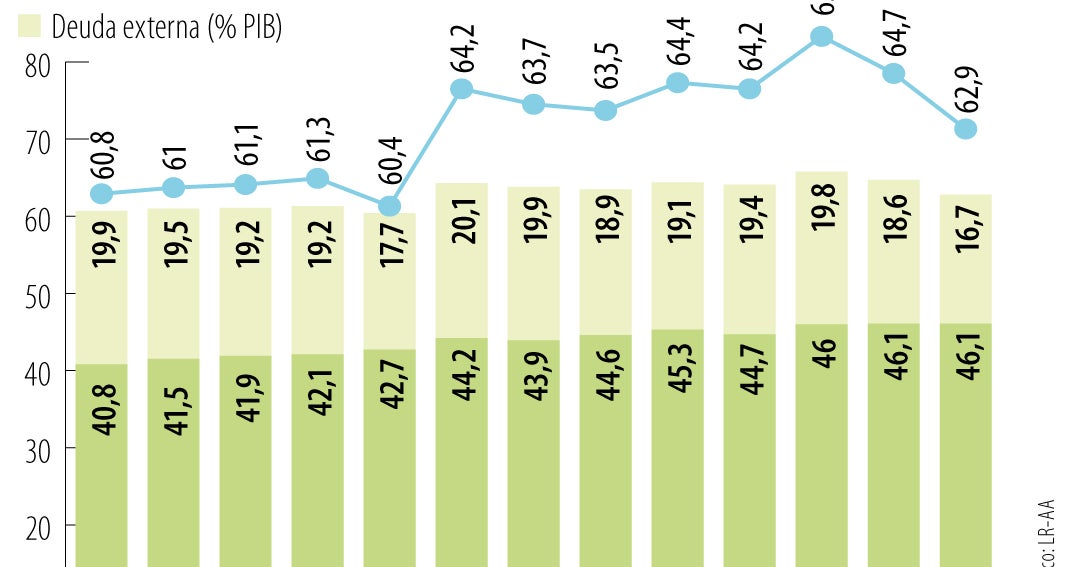 Deuda del Gobierno Central cae a 62,9% del PIB en abril