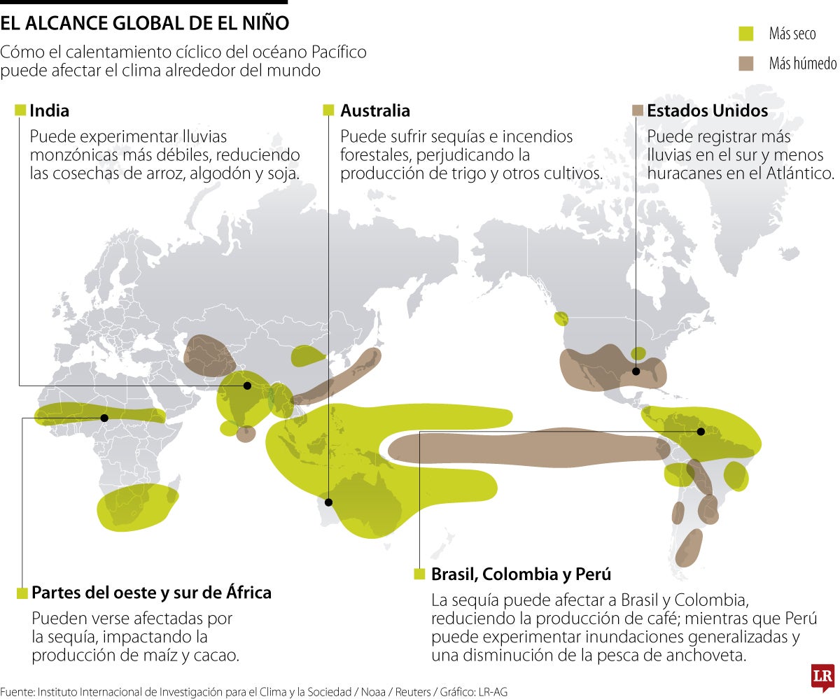 Las consecuencias de El Niño en las materias primas