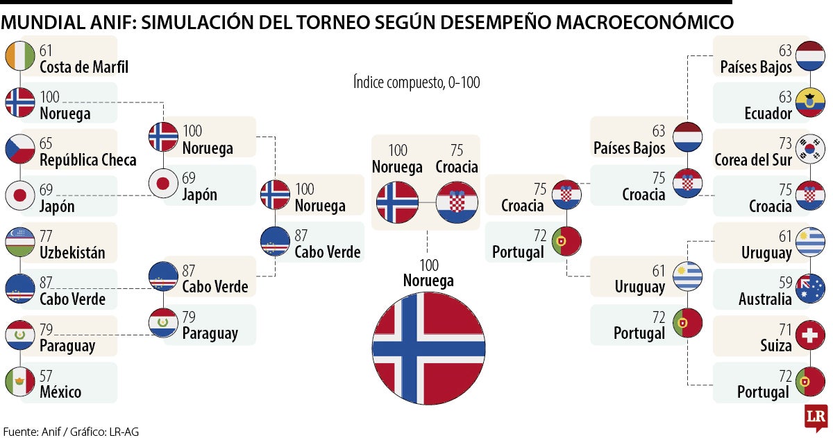 Si el Mundial fuera por desempeño macroeconómico, Noruega sería campeón
